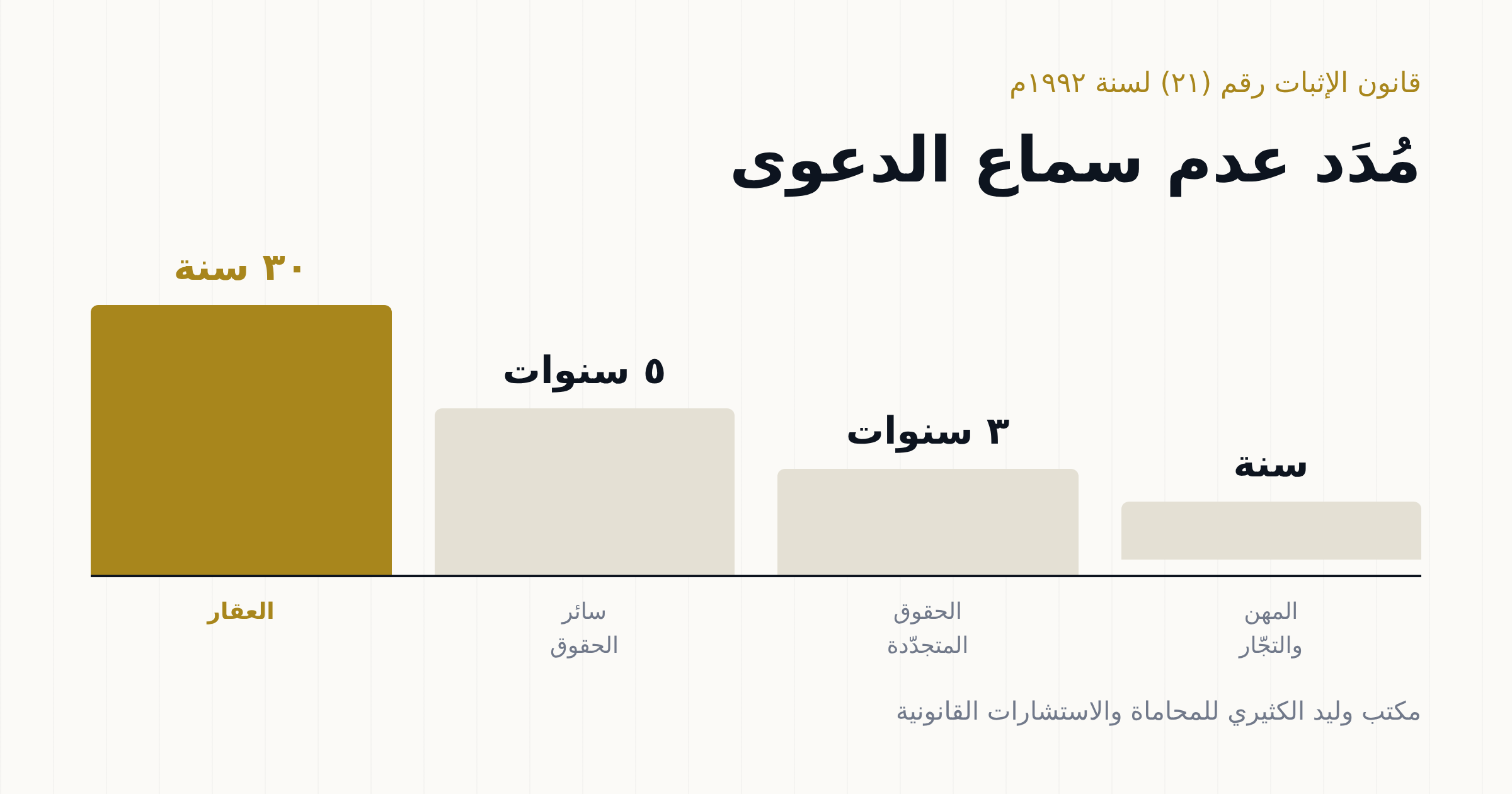 إثبات الدَّين ومُدَد عدم سماع الدعوى في القانون اليمني
